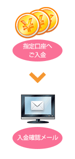 注文フォーム登録後ご入金をお願いします