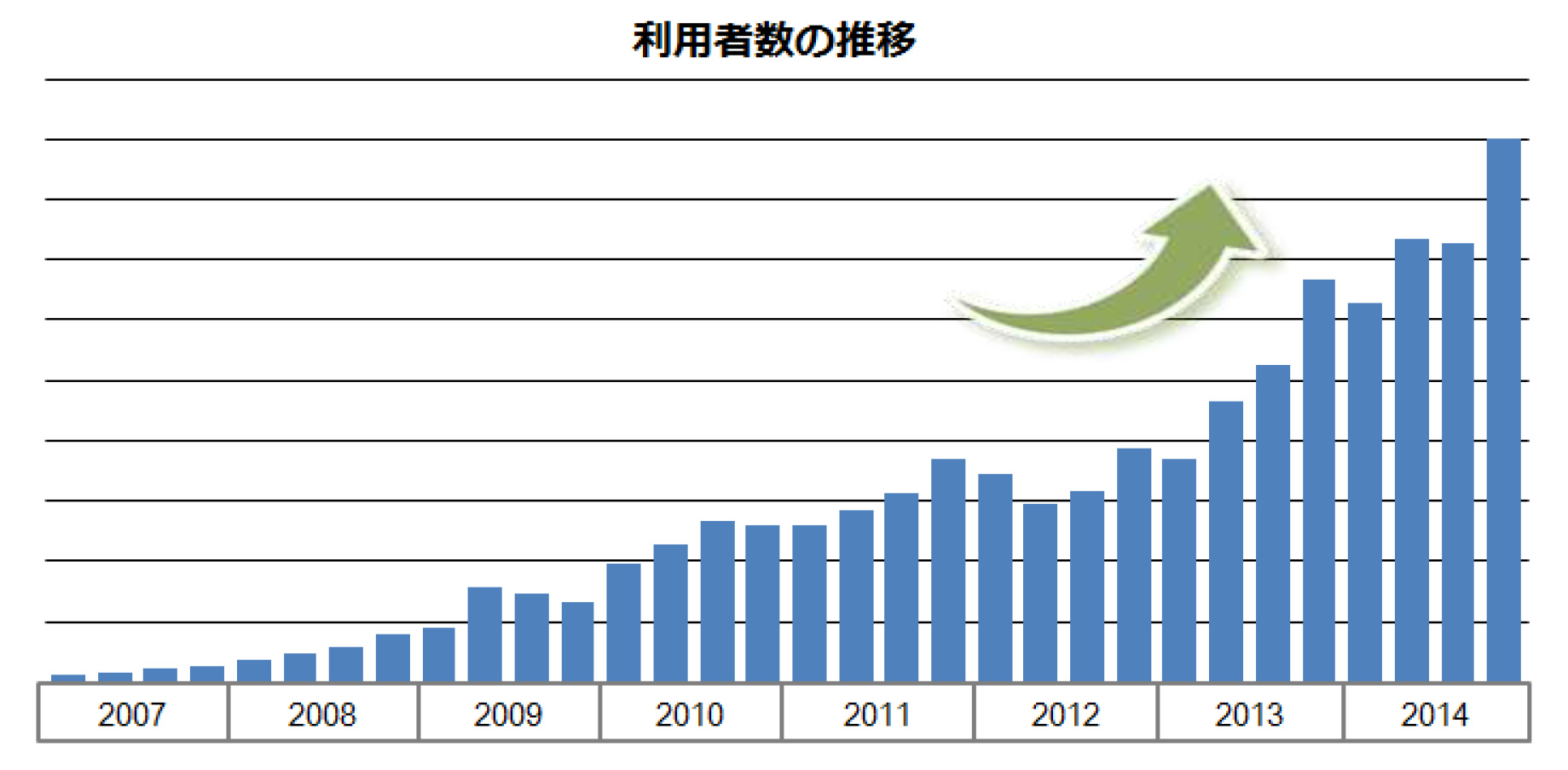 利用者数の推移