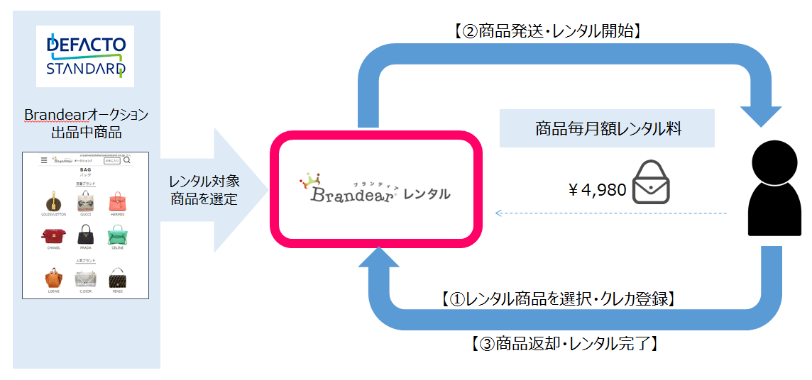 ブランディアレンタルのサービスの流れ