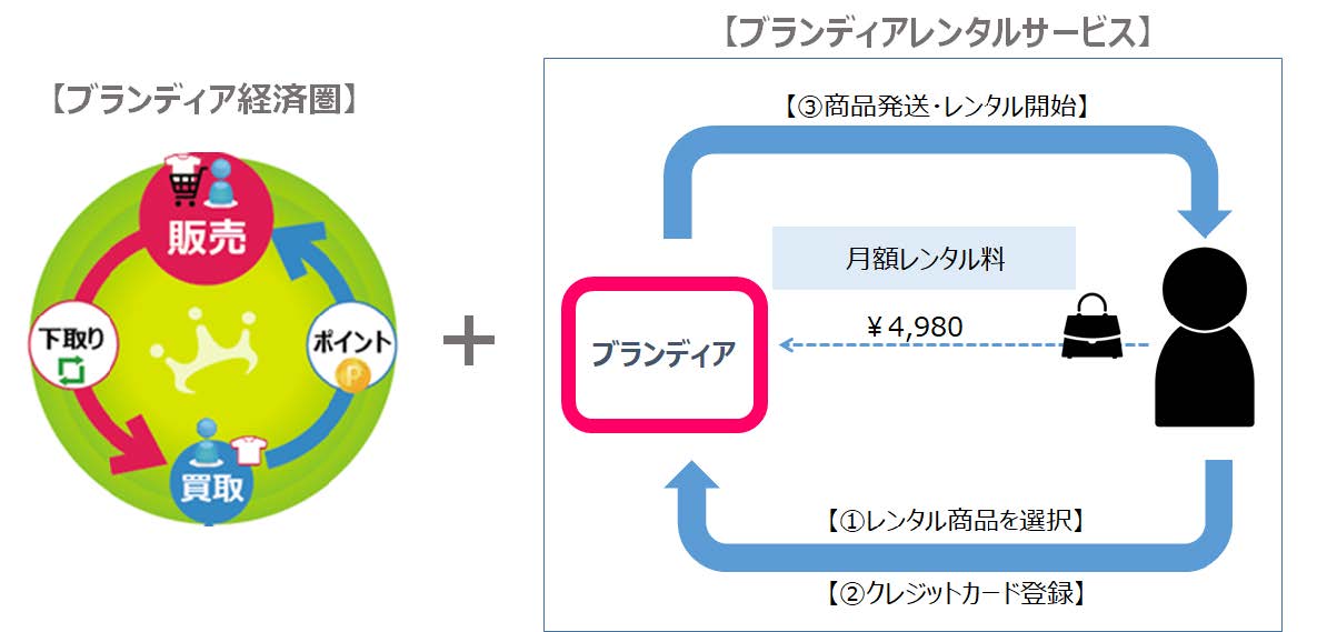 ブランディア経済圏