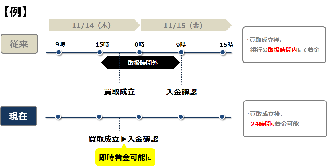 買取成立後、即時着金可能(※)に