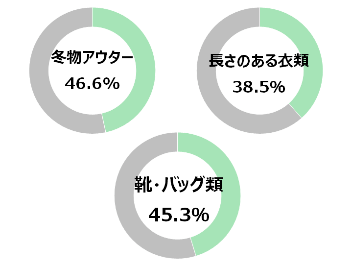 収納に困っているものの回答