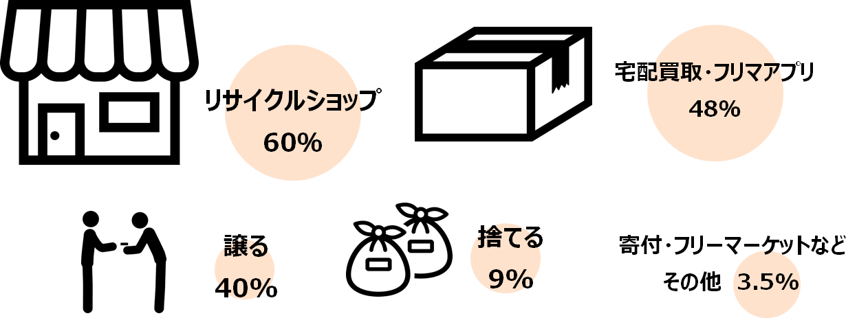 不要な衣類の処分方法の回答