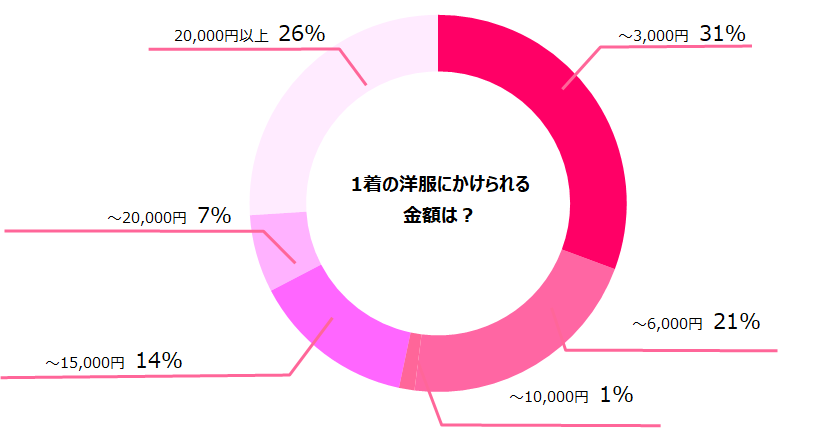 1着にかけられる金額