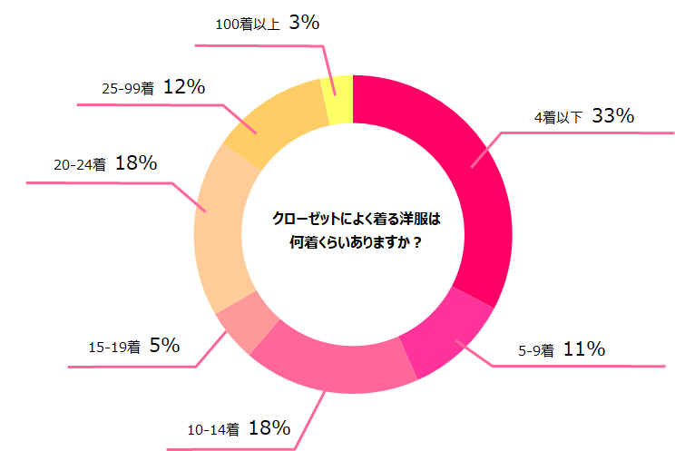 よく着る服は何着ありますか？