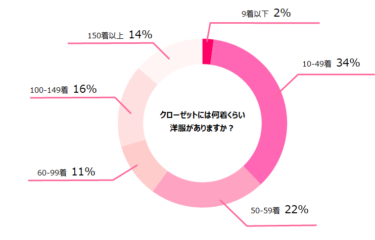クローゼットに何着ありますか？