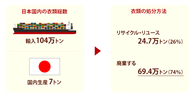 ファッション業界が抱えている問題点