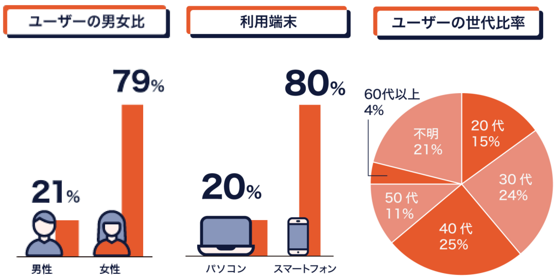 「ブランディア Bell」ユーザーの男女比、利用端末、ユーザーの世代比率