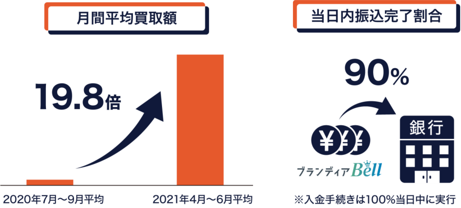 「ブランディア Bell」月間平均買取額、当日内振込完了割合