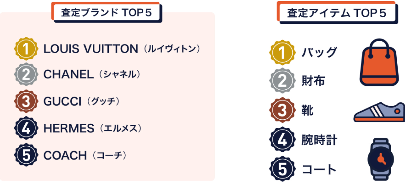 「ブランディア Bell」査定ブランドTOP5、査定アイテムTOP5