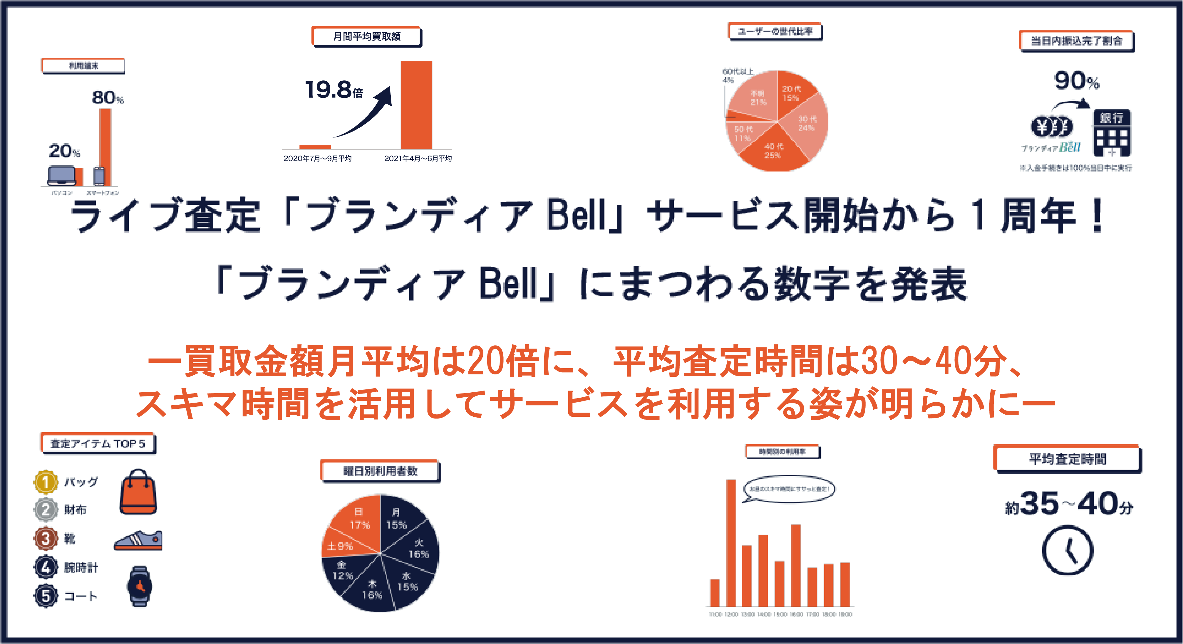 「ブランディア Bell」ユーザーの男女比、利用端末、ユーザーの世代比率、月間平均買取額、当日内振込完了割合など